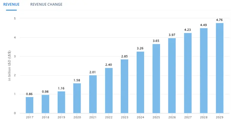 Current Market Stats About Educational Apps