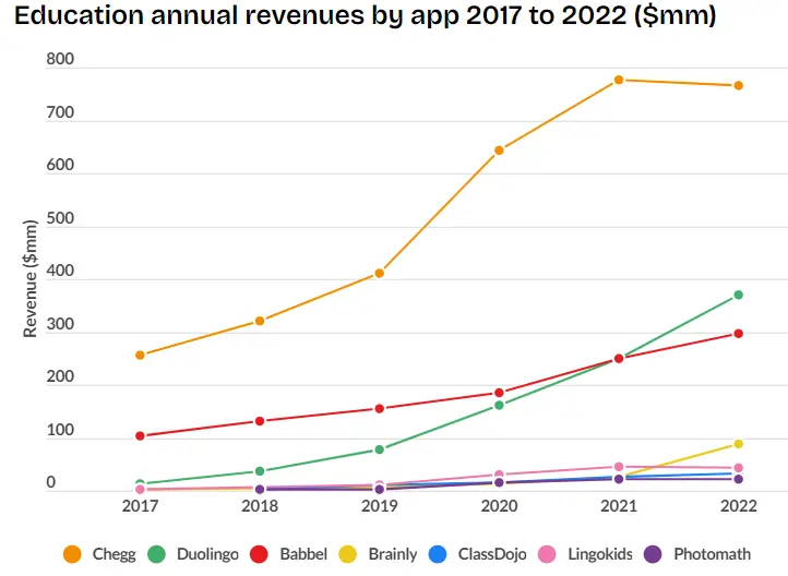 market size of the e learning platforms 2017 to 2022