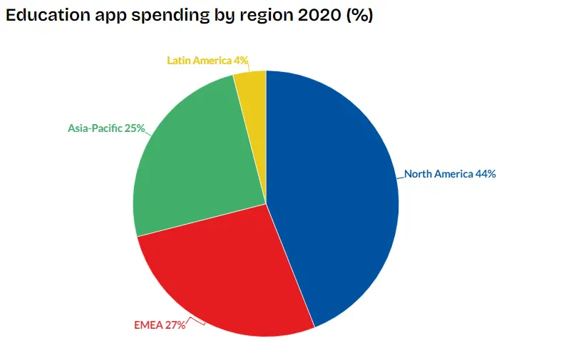 the top region spending within educational apps