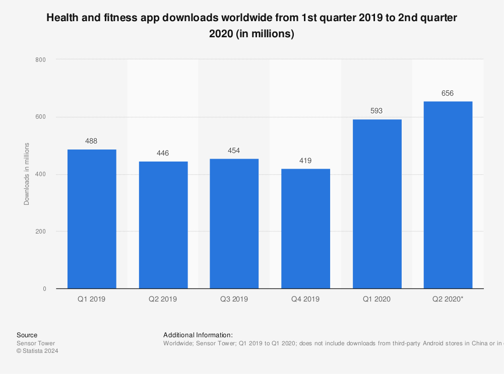 Health and fitness app downloads worldwide from 1st quarter 2019 to 2nd quarter 2020(in millions)