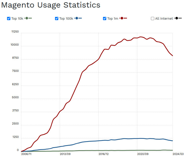 magento usage statistics