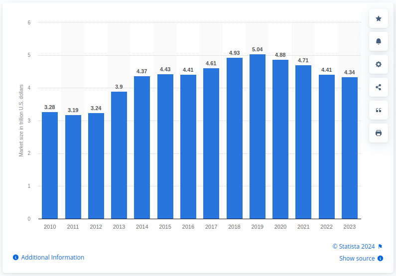 Size of the global commercial real estate market from 2010 to 2023(in trillion U.S. dollars)