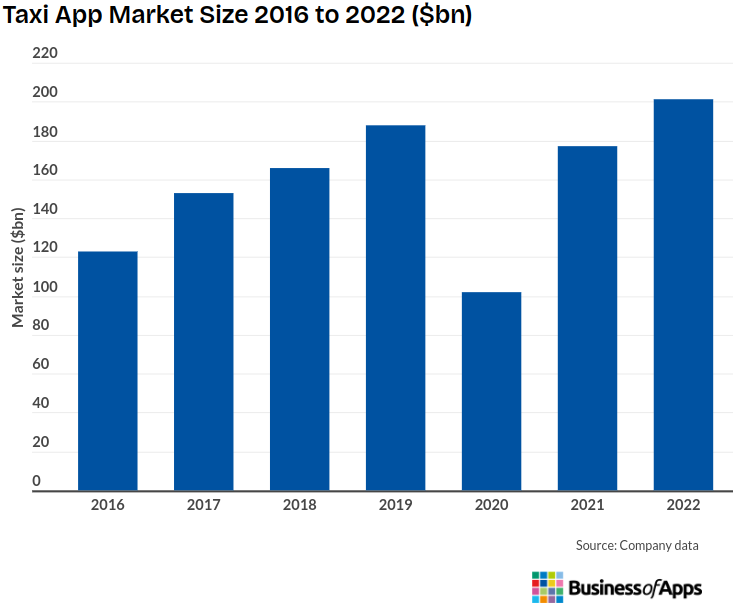 Taxi App Market Size 2016 to 2022 ($bn)